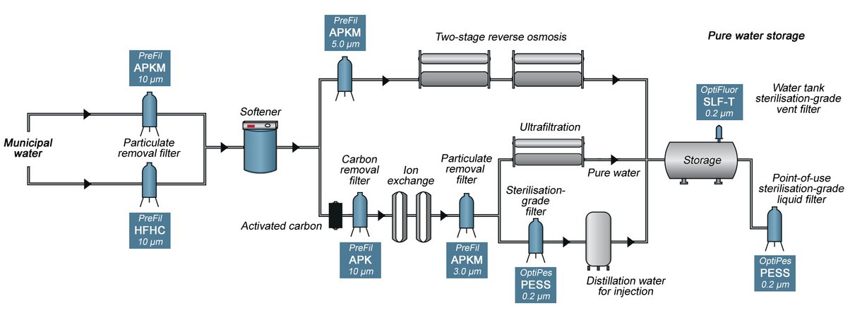 Pharmaceutical Water Treatment - Masterfilter